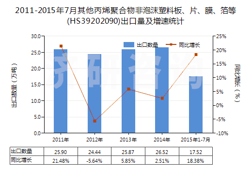 2011-2015年7月其他丙烯聚合物非泡沫塑料板、片、膜、箔等(HS39202090)出口量及增速統(tǒng)計(jì)